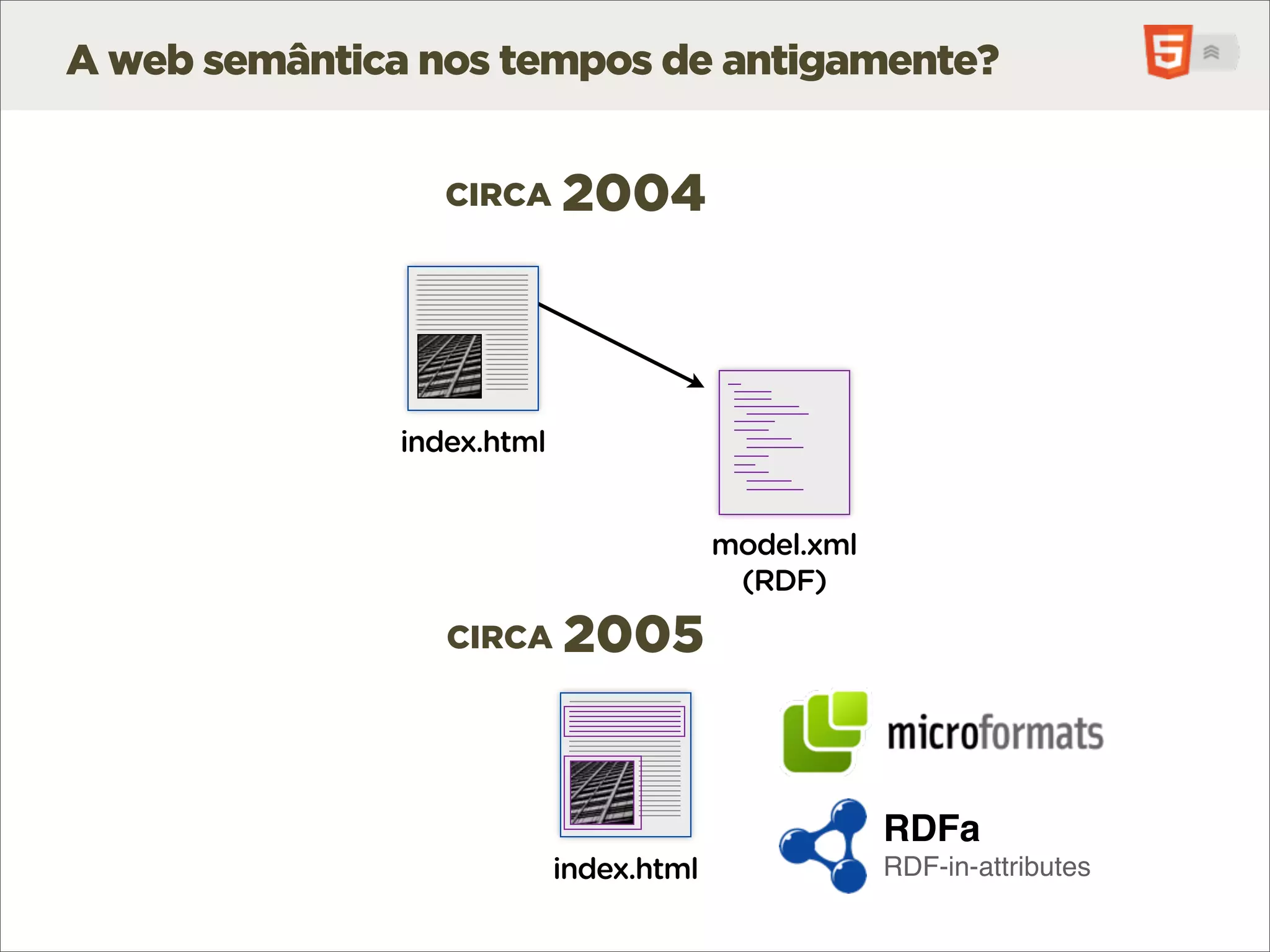 A web semântica nos tempos de antigamente?


                  CIRCA     2004



               index.html


                                         model.xml
                                          (RDF)
                  CIRCA     2005


                                                     RDFa
                            index.html               RDF-in-attributes
 