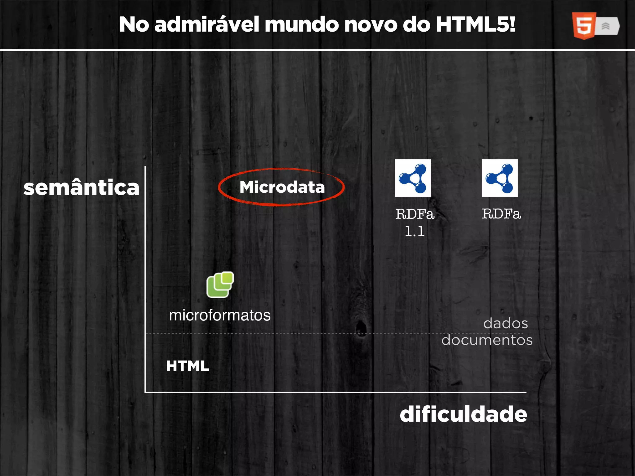 No admirável mundo novo do HTML5!




semântica           Microdata
                                RDFa       RDFa
                                 1.1




            microformatos                  dados
                                       documentos
            HTML


                                dificuldade
 