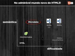No admirável mundo novo do HTML5!




semântica           Microdata
                                RDFa       RDFa
                                 1.1




            microformatos                  dados
                                       documentos
            HTML


                                dificuldade
 
