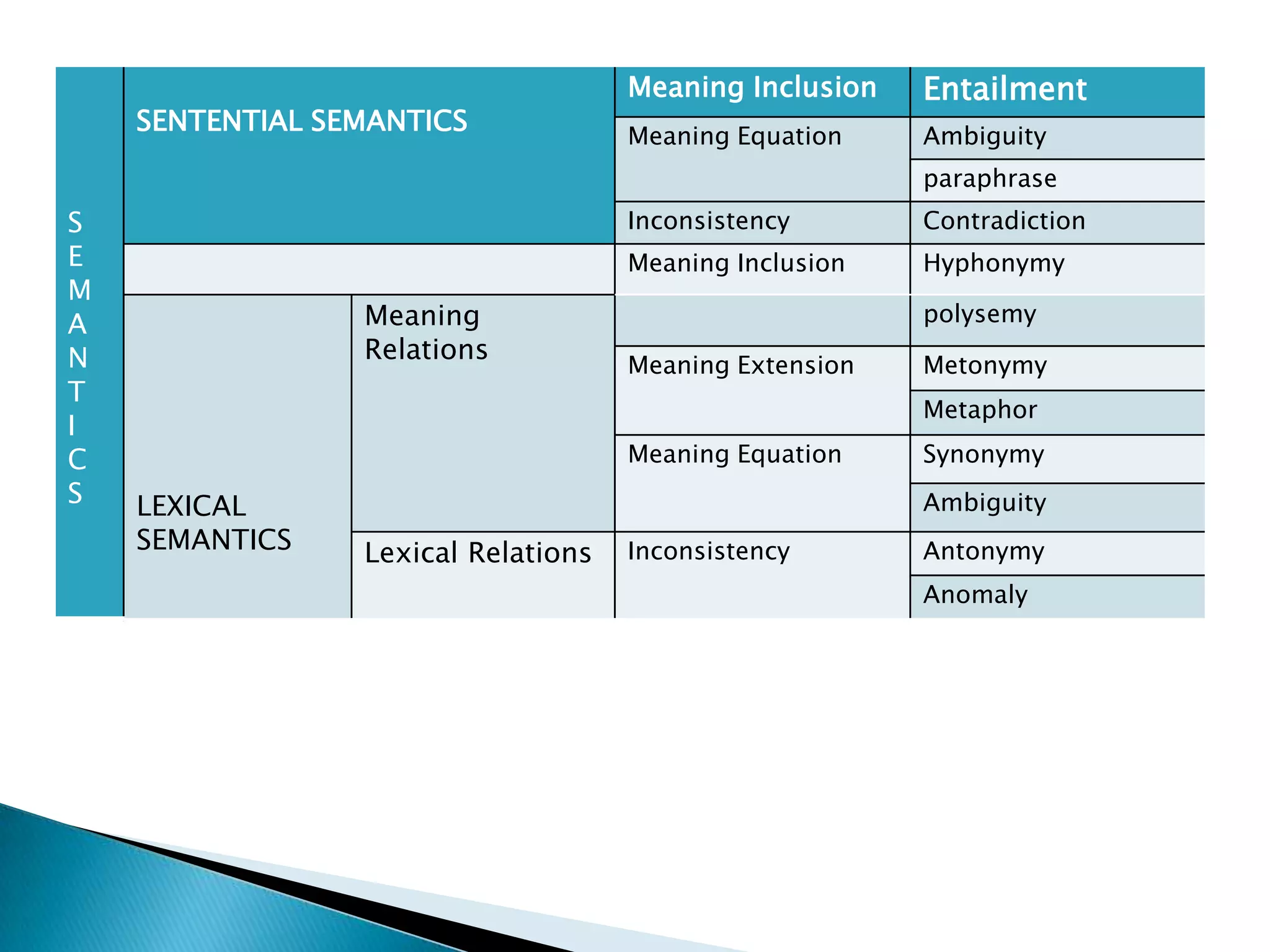 Meaning Inclusion   Entailment
    SENTENTIAL SEMANTICS             Meaning Equation    Ambiguity
                                                         paraphrase
S                                    Inconsistency       Contradiction
E                                    Meaning Inclusion   Hyphonymy
M
A                Meaning                                 polysemy
N                Relations
                                     Meaning Extension   Metonymy
T
                                                         Metaphor
I
C                                    Meaning Equation    Synonymy
S   LEXICAL                                              Ambiguity
    SEMANTICS    Lexical Relations   Inconsistency       Antonymy
                                                         Anomaly
 