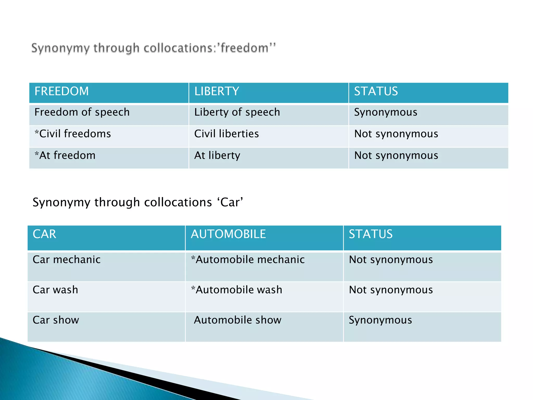 FREEDOM                   LIBERTY                STATUS
Freedom of speech         Liberty of speech      Synonymous

*Civil freedoms           Civil liberties        Not synonymous

*At freedom               At liberty             Not synonymous



Synonymy through collocations ‘Car’

CAR                       AUTOMOBILE             STATUS

Car mechanic              *Automobile mechanic   Not synonymous

Car wash                  *Automobile wash       Not synonymous

Car show                  Automobile show        Synonymous
 