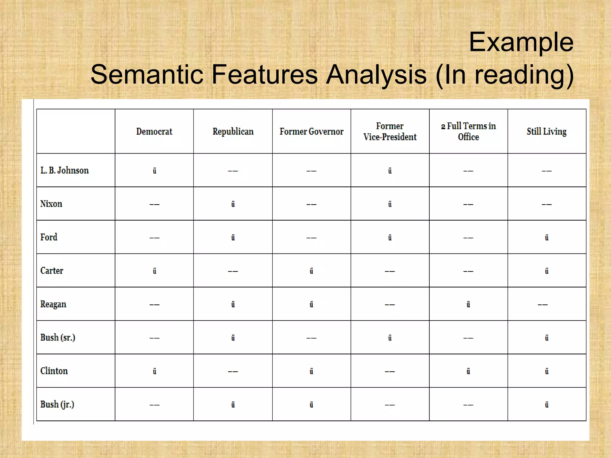 Example
Semantic Features Analysis (In reading)
 