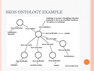 SKOS ONTOLOGY EXAMPLE
 