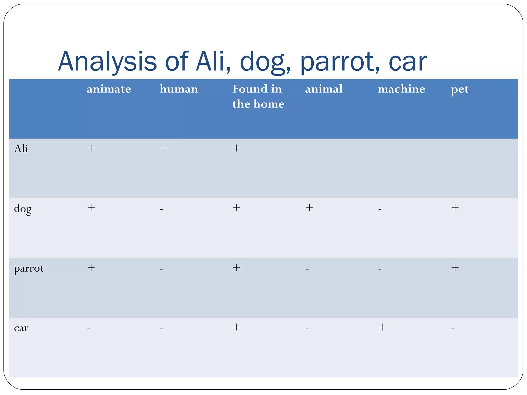 Analysis of Ali, dog, parrot, car
           animate   human   Found in   animal   machine   pet
                             the home


Ali        +         +       +          -        -         -



dog        +         -       +          +        -         +



parrot     +         -       +          -        -         +



car        -         -       +          -        +         -
 