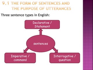 Three sentence types in English:
sentences
Declarative /
Statement
Imperative /
command
Interrogative /
question
 