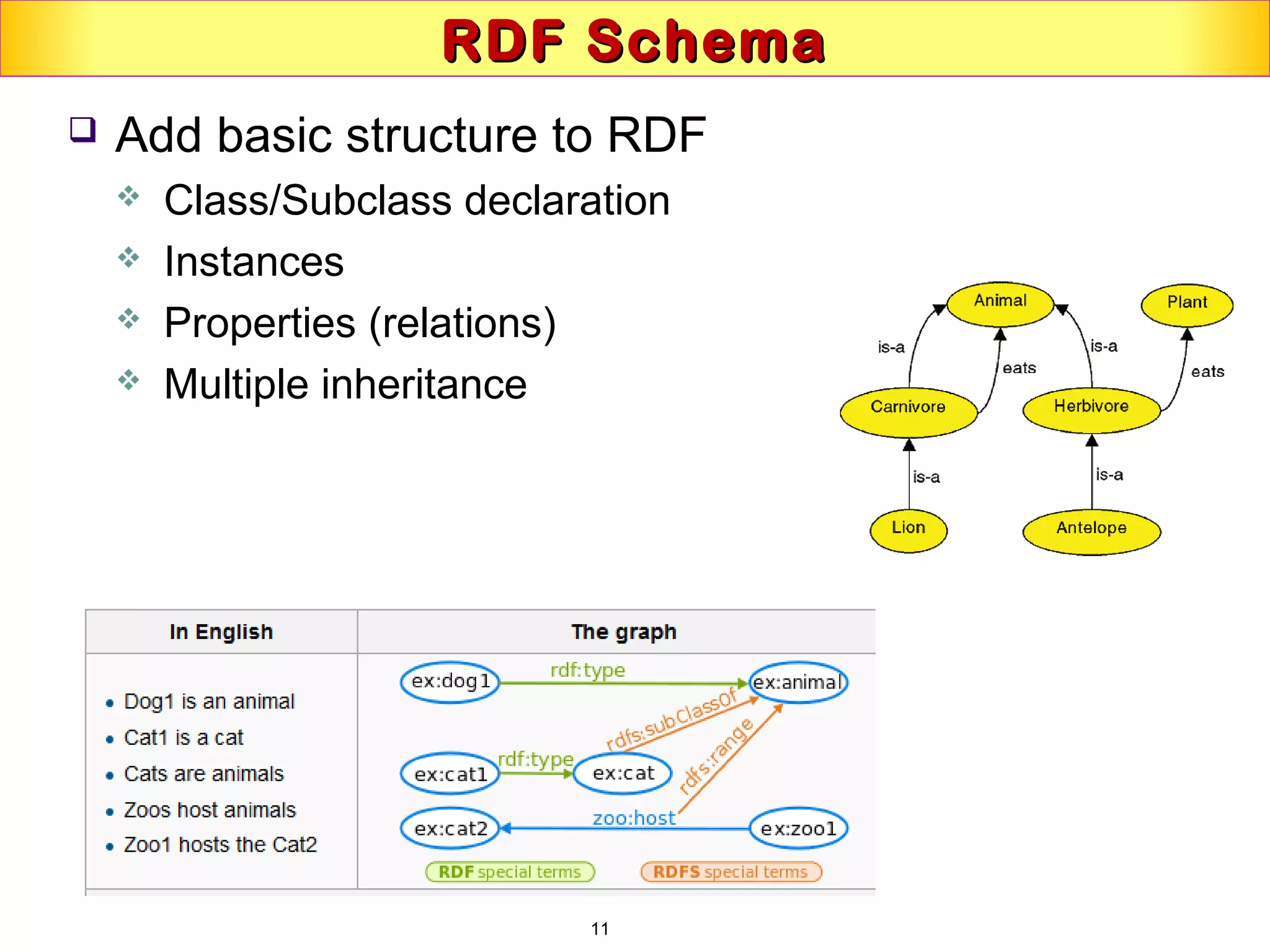 11
RDF SchemaRDF Schema
 Add basic structure to RDF
 Class/Subclass declaration
 Instances
 Properties (relations)
 Multiple inheritance
 