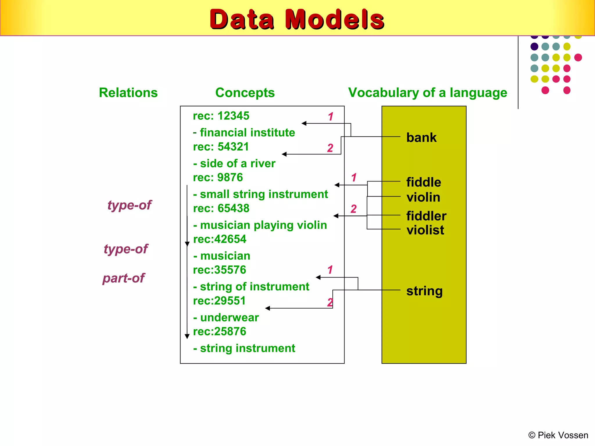 Data ModelsData Models
bank
fiddle
violin
violist
fiddler
string
rec: 12345
- financial institute
rec: 54321
- side of a river
rec: 9876
- small string instrument
rec: 65438
- musician playing violin
rec:42654
- musician
rec:25876
- string instrument
rec:35576
- string of instrument
rec:29551
- underwear
type-of
type-of
part-of
Vocabulary of a languageConceptsRelations
1
2
2
1
1
2
© Piek Vossen
 