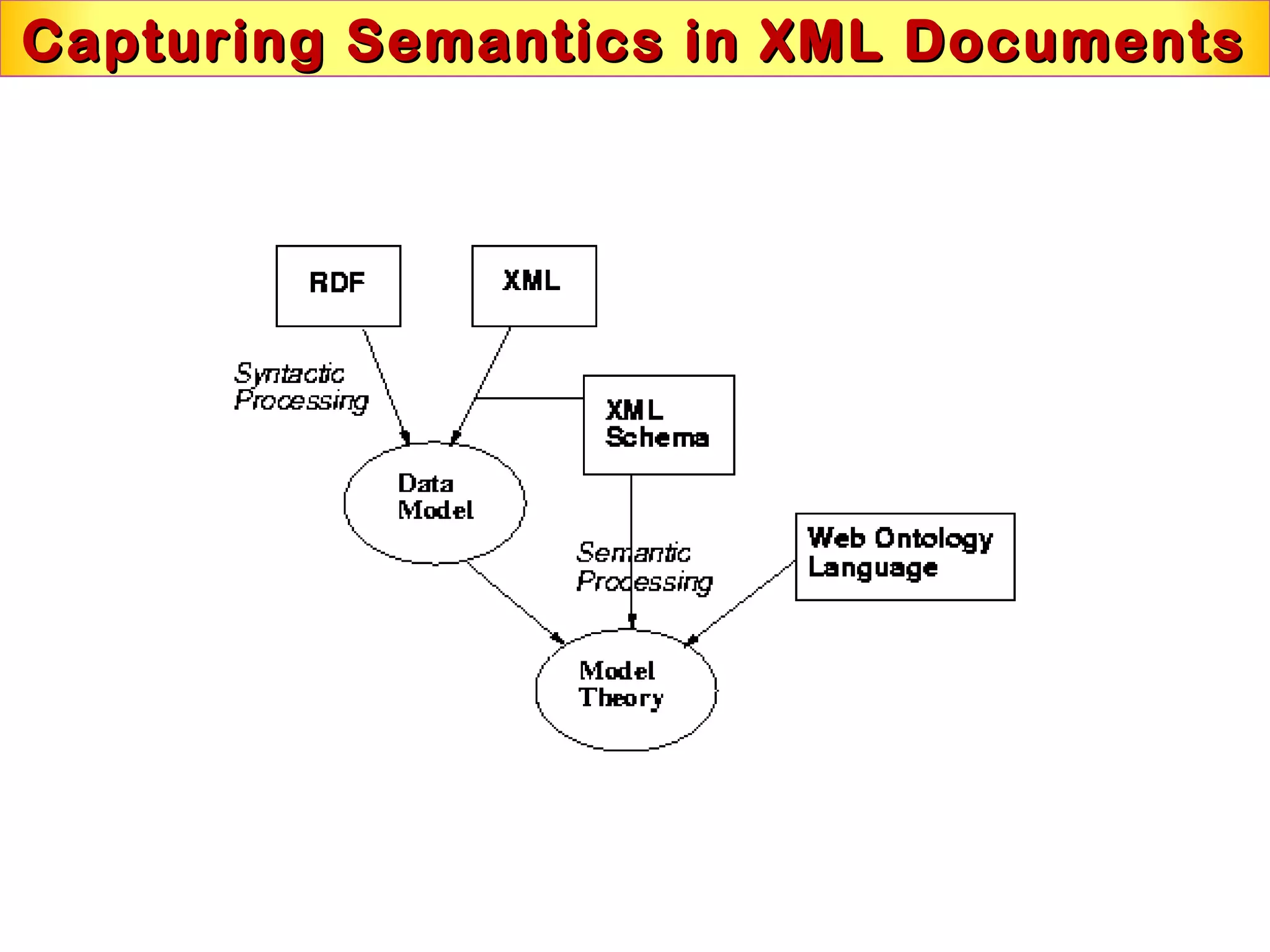Capturing Semantics in XML DocumentsCapturing Semantics in XML Documents
 