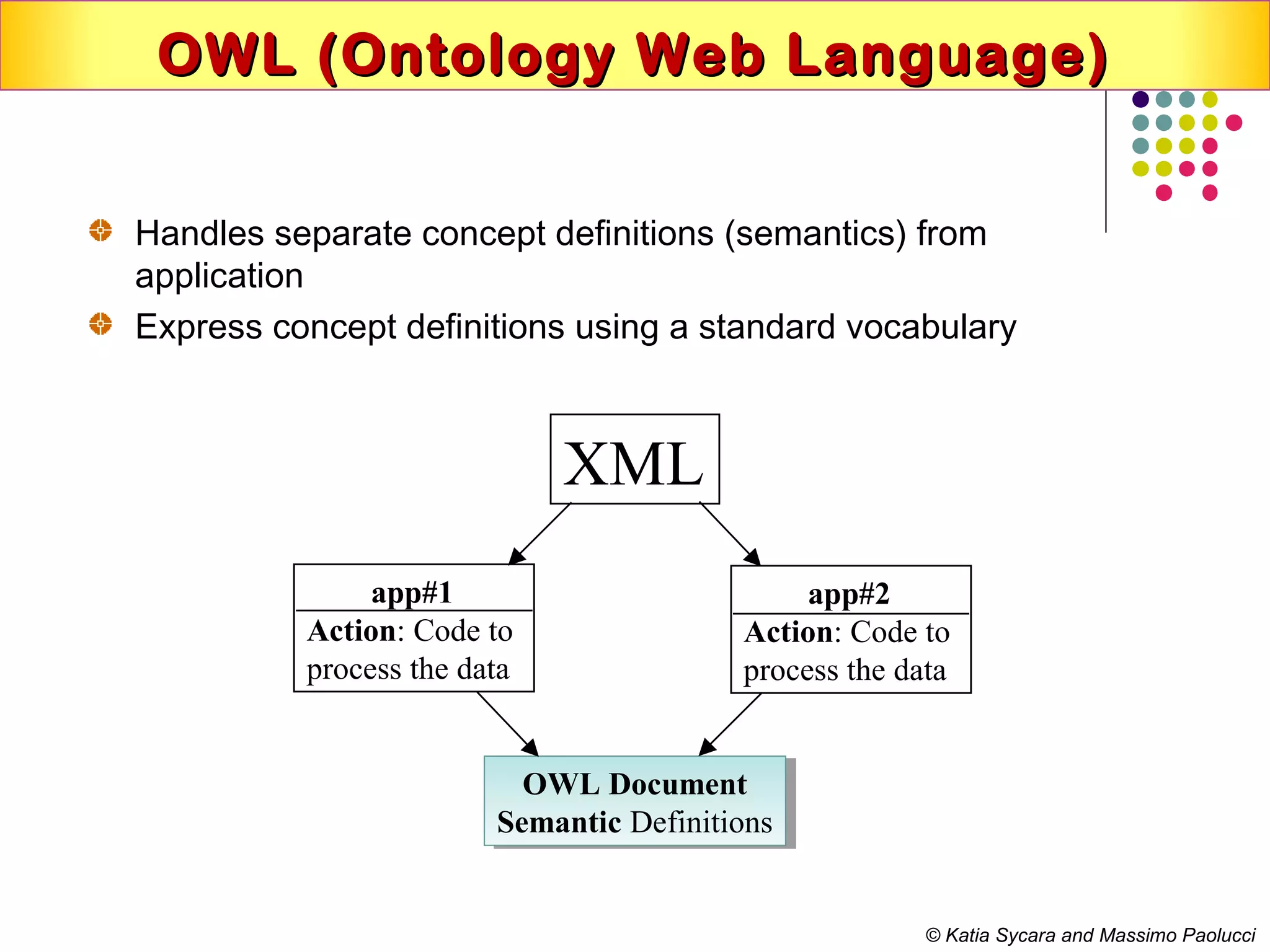 OWL (Ontology Web Language)OWL (Ontology Web Language)
XML
app#1
Action: Code to
process the data
app#2
Action: Code to
process the data
OWL Document
Semantic Definitions
OWL Document
Semantic Definitions
Handles separate concept definitions (semantics) from
application
Express concept definitions using a standard vocabulary
© Katia Sycara and Massimo Paolucci
 