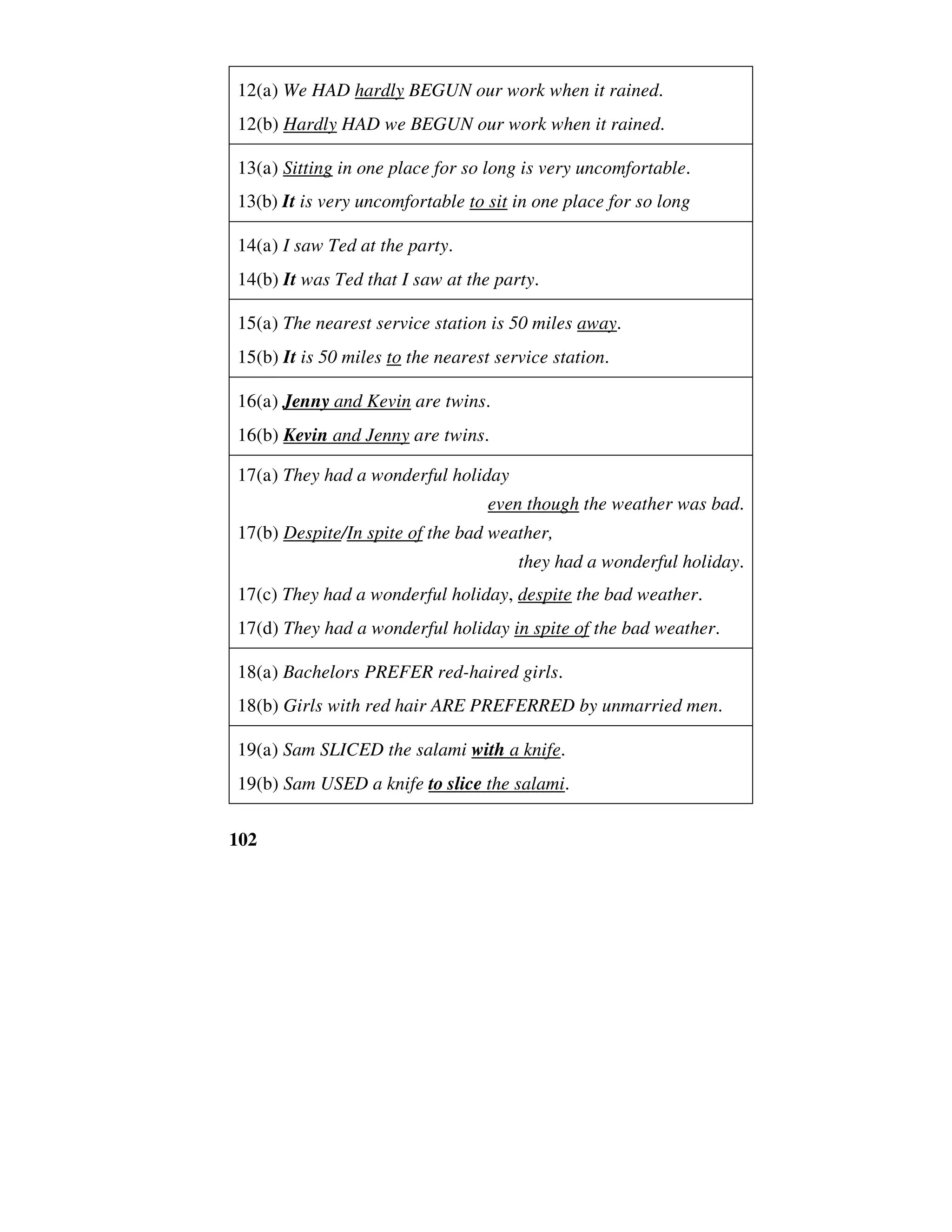 102
12(a) We HAD hardly BEGUN our work when it rained.
12(b) Hardly HAD we BEGUN our work when it rained.
13(a) Sitting in one place for so long is very uncomfortable.
13(b) It is very uncomfortable to sit in one place for so long
14(a) I saw Ted at the party.
14(b) It was Ted that I saw at the party.
15(a) The nearest service station is 50 miles away.
15(b) It is 50 miles to the nearest service station.
16(a) Jenny and Kevin are twins.
16(b) Kevin and Jenny are twins.
17(a) They had a wonderful holiday
even though the weather was bad.
17(b) Despite/In spite of the bad weather,
they had a wonderful holiday.
17(c) They had a wonderful holiday, despite the bad weather.
17(d) They had a wonderful holiday in spite of the bad weather.
18(a) Bachelors PREFER red-haired girls.
18(b) Girls with red hair ARE PREFERRED by unmarried men.
19(a) Sam SLICED the salami with a knife.
19(b) Sam USED a knife to slice the salami.
 