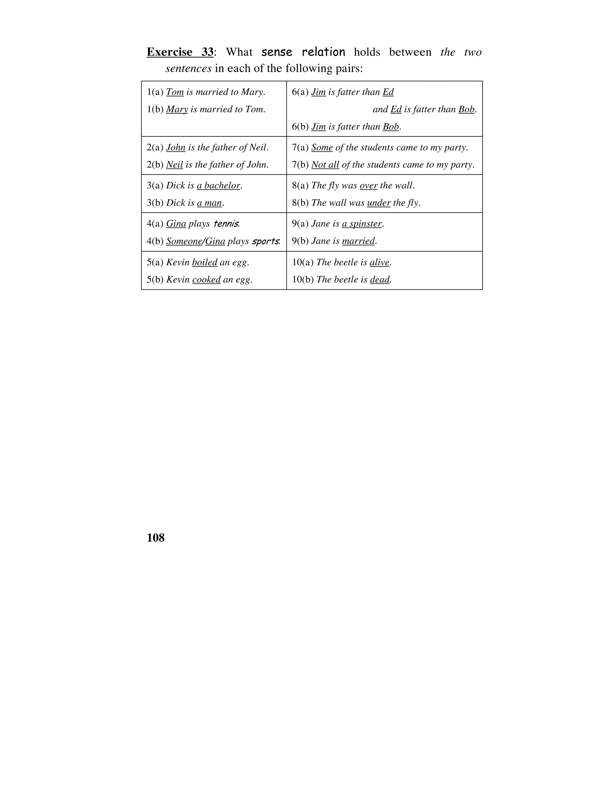 108
Exercise 33: What sense relation holds between the two
sentences in each of the following pairs:
1(a) Tom is married to Mary.
1(b) Mary is married to Tom.
6(a) Jim is fatter than Ed
and Ed is fatter than Bob.
6(b) Jim is fatter than Bob.
2(a) John is the father of Neil.
2(b) Neil is the father of John.
7(a) Some of the students came to my party.
7(b) Not all of the students came to my party.
3(a) Dick is a bachelor.
3(b) Dick is a man.
8(a) The fly was over the wall.
8(b) The wall was under the fly.
4(a) Gina plays tennis.
4(b) Someone/Gina plays sports.
9(a) Jane is a spinster.
9(b) Jane is married.
5(a) Kevin boiled an egg.
5(b) Kevin cooked an egg.
10(a) The beetle is alive.
10(b) The beetle is dead.
 