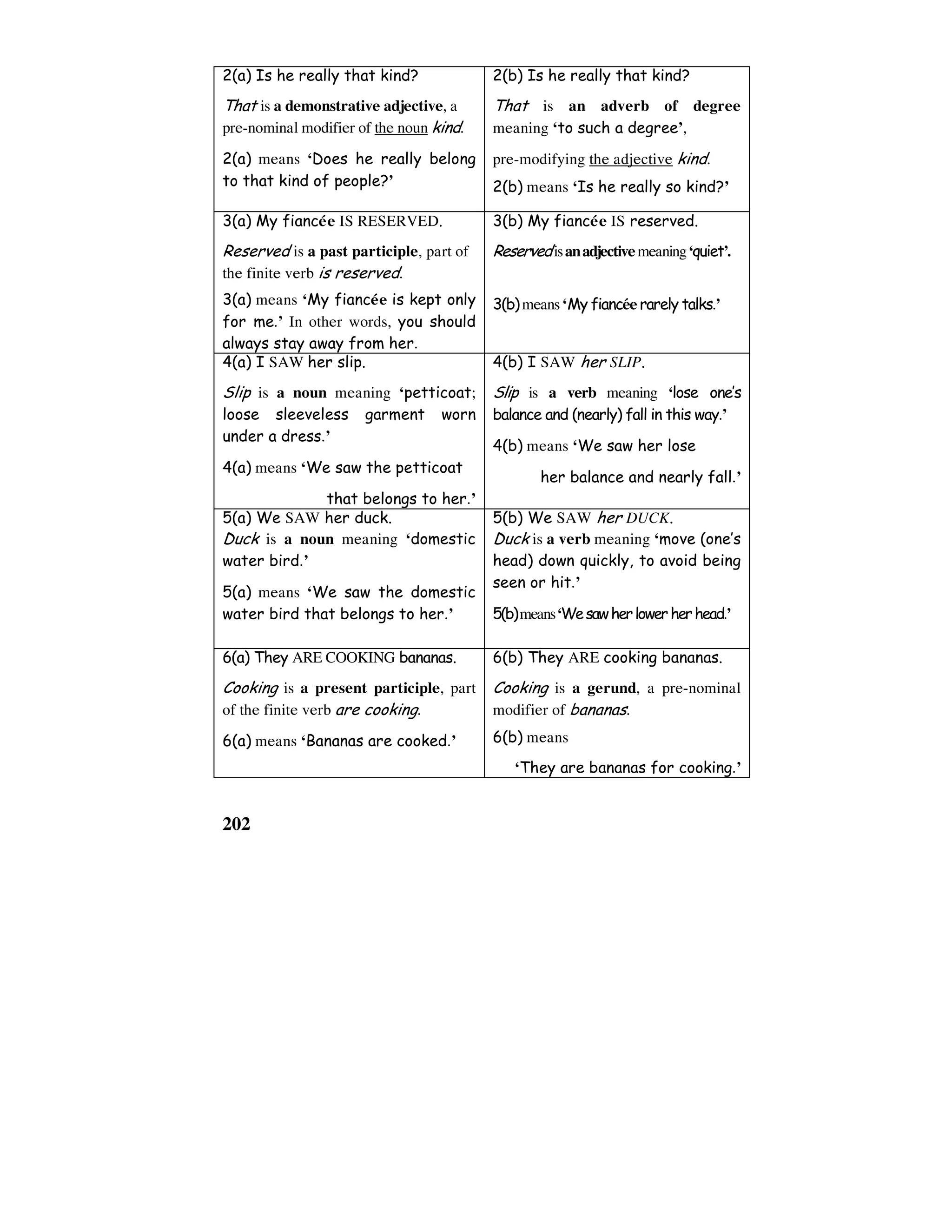 202
2(a) Is he really that kind?
That is a demonstrative adjective, a
pre-nominal modifier of the noun kind.
2(a) means ‘Does he really belong
to that kind of people?’
2(b) Is he really that kind?
That is an adverb of degree
meaning ‘to such a degree’,
pre-modifying the adjective kind.
2(b) means ‘Is he really so kind?’
3(a) My fianceùe IS RESERVED.
Reserved is a past participle, part of
the finite verb is reserved.
3(a) means ‘My fianceùe is kept only
for me.’ In other words, you should
always stay away from her.
3(b) My fianceùe IS reserved.
Reservedisanadjectivemeaning‘quiet’.
3(b)means‘My fianceùerarely talks.’
4(a) I SAW her slip.
Slip is a noun meaning ‘petticoat;
loose sleeveless garment worn
under a dress.’
4(a) means ‘We saw the petticoat
that belongs to her.’
4(b) I SAW her SLIP.
Slip is a verb meaning ‘lose one’s
balance and (nearly) fall in this way.’
4(b) means ‘We saw her lose
her balance and nearly fall.’
5(a) We SAW her duck.
Duck is a noun meaning ‘domestic
water bird.’
5(a) means ‘We saw the domestic
water bird that belongs to her.’
5(b) We SAW her DUCK.
Duck is a verb meaning ‘move (one’s
head) down quickly, to avoid being
seen or hit.’
5(b)means‘Wesawherlowerherhead.’
6(a) They ARE COOKING bananas.
Cooking is a present participle, part
of the finite verb are cooking.
6(a) means ‘Bananas are cooked.’
6(b) They ARE cooking bananas.
Cooking is a gerund, a pre-nominal
modifier of bananas.
6(b) means
‘They are bananas for cooking.’
 