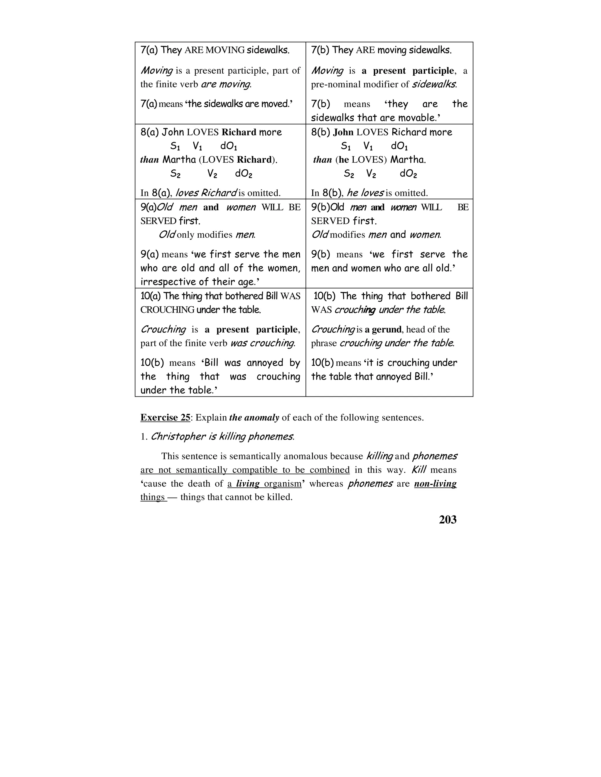 203
7(a) They ARE MOVING sidewalks.
Moving is a present participle, part of
the finite verb are moving.
7(a) means ‘the sidewalks are moved.’
7(b) They ARE moving sidewalks.
Moving is a present participle, a
pre-nominal modifier of sidewalks.
7(b) means ‘they are the
sidewalks that are movable.’
8(a) John LOVES Richard more
S1 V1 dO1
than Martha (LOVES Richard).
S2 V2 dO2
In 8(a), loves Richard is omitted.
8(b) John LOVES Richard more
S1 V1 dO1
than (he LOVES) Martha.
S2 V2 dO2
In 8(b), he loves is omitted.
9(a)Old men and women WILL BE
SERVED first.
Old only modifies men.
9(a) means ‘we first serve the men
who are old and all of the women,
irrespective of their age.’
9(b)Old men and women WILL BE
SERVED first.
Old modifies men and women.
9(b) means ‘we first serve the
men and women who are all old.’
10(a) The thing that bothered Bill WAS
CROUCHING under the table.
Crouching is a present participle,
part of the finite verb was crouching.
10(b) means ‘Bill was annoyed by
the thing that was crouching
under the table.’
10(b) The thing that bothered Bill
WAS crouching under the table.
Crouching is a gerund, head of the
phrase crouching under the table.
10(b) means ‘it is crouching under
the table that annoyed Bill.’
Exercise 25: Explain the anomaly of each of the following sentences.
1. Christopher is killing phonemes.
This sentence is semantically anomalous because killing and phonemes
are not semantically compatible to be combined in this way. Kill means
‘cause the death of a living organism’ whereas phonemes are non-living
things — things that cannot be killed.
 