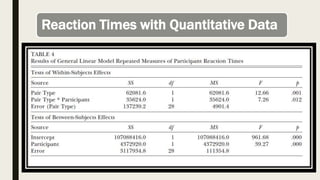 Reaction Times with Quantitative Data
 