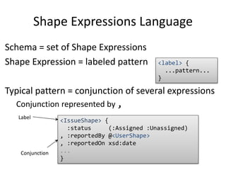 Shape Expressions Language 
Schema = set of Shape Expressions 
Shape Expression = labeled pattern 
Typical pattern = conjunction of several expressions 
Conjunction represented by , 
<IssueShape> { 
:status (:Assigned :Unassigned) 
, :reportedBy @<UserShape> 
, :reportedOn xsd:date 
... 
} 
<label> { 
...pattern... 
} 
Label 
Conjunction 
 