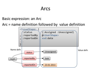 Arcs 
Basic expression: an Arc 
Arc = name definition followed by value definition 
<IssueShape> { 
:status (:Assigned :Unassigned) 
, :reportedBy @<UserShape> 
, :reportedOn xsd:date 
... 
} 
Name defn Value defn 
:status :Unassigned 
:isue1 :reportedBy :bob 
:reportedOn 23-01-2013 
 