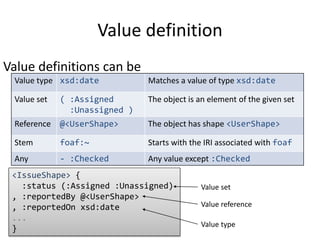 Value definition 
Value definitions can be 
Value type xsd:date Matches a value of type xsd:date 
Value set ( :Assigned 
:Unassigned ) 
The object is an element of the given set 
Reference @<UserShape> The object has shape <UserShape> 
Stem foaf:~ Starts with the IRI associated with foaf 
Any - :Checked Any value except :Checked 
<IssueShape> { 
:status (:Assigned :Unassigned) 
, :reportedBy @<UserShape> 
, :reportedOn xsd:date 
... 
} 
Value set 
Value reference 
Value type 
 