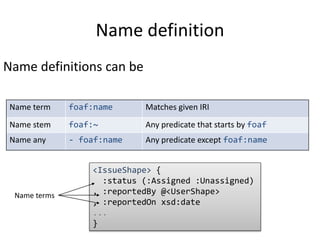 Name definition 
Name definitions can be 
Name term foaf:name Matches given IRI 
Name stem foaf:~ Any predicate that starts by foaf 
Name any - foaf:name Any predicate except foaf:name 
<IssueShape> { 
:status (:Assigned :Unassigned) 
, :reportedBy @<UserShape> 
, :reportedOn xsd:date 
... 
} 
Name terms 
 