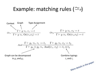 Example: matching rules ( ) 
Graph can be decomposed 
in g1 and g2 
Combine typings 
t1 and t2 
Context Graph Type Assignment 
 