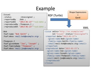 Example 
:Issue1 
:status :Unassigned ; 
:reportedBy :Bob ; 
:reportedOn "2013-01-23"^^xsd:date ; 
:reproducedBy :Thompson.J ; 
:reproducedOn "2013-01-23"^^xsd:date . 
:Bob 
foaf:name "Bob Smith" ; 
foaf:mbox <mail:bob@example.org> . 
:Thompson.J 
foaf:givenName "Joe", "Joseph" ; 
foaf:familyName "Thompson" ; 
foaf:mbox <mail:joe@example.org> . 
RDF (Turtle) 
Shape Expressions 
XML 
+ 
GenX 
<issue xmlns="http://ex.example/xml" 
id="Issue1" status="Unassigned"> 
<reported date="2013-01-23"> 
<given-name>Bob</given-name> 
<family-name>Smith</family-name> 
<email>mail:bob@example.org</email> 
</reported> 
<reproduced date="2013-01-23"> 
<given-name>Joe</given-name> 
<given-name>Joseph</given-name> 
<family-name>Thompson</family-name> 
<email>mail:joe@example.org</email> 
</reproduced> 
</issue> 
 