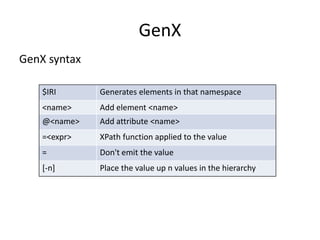GenX 
GenX syntax 
$IRI Generates elements in that namespace 
<name> Add element <name> 
@<name> Add attribute <name> 
=<expr> XPath function applied to the value 
= Don't emit the value 
[-n] Place the value up n values in the hierarchy 
 