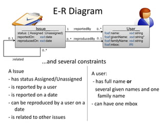 User__ 
foaf:name: xsd:string 
foaf:givenName: xsd:string* 
foaf:familyName: xsd:string 
foaf:mbox: IRI 
Issue__ 
:status: (:Assigned :Unassigned) 
:reportedOn: xsd:date 
:reproducedOn: xsd:date 
1 :reportedBy 0..* 
0..* :reproducedBy 0..1 
0..* 
0..1 
:related 
E-R Diagram 
...and several constraints 
A user: 
- has full name or 
several given names and one 
family name 
- can have one mbox 
A Issue 
- has status Assigned/Unassigned 
- is reported by a user 
- is reported on a date 
- can be reproduced by a user on a 
date 
- is related to other issues 
 
