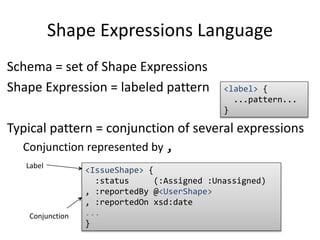 Shape Expressions Language 
Schema = set of Shape Expressions 
Shape Expression = labeled pattern 
Typical pattern = conju...