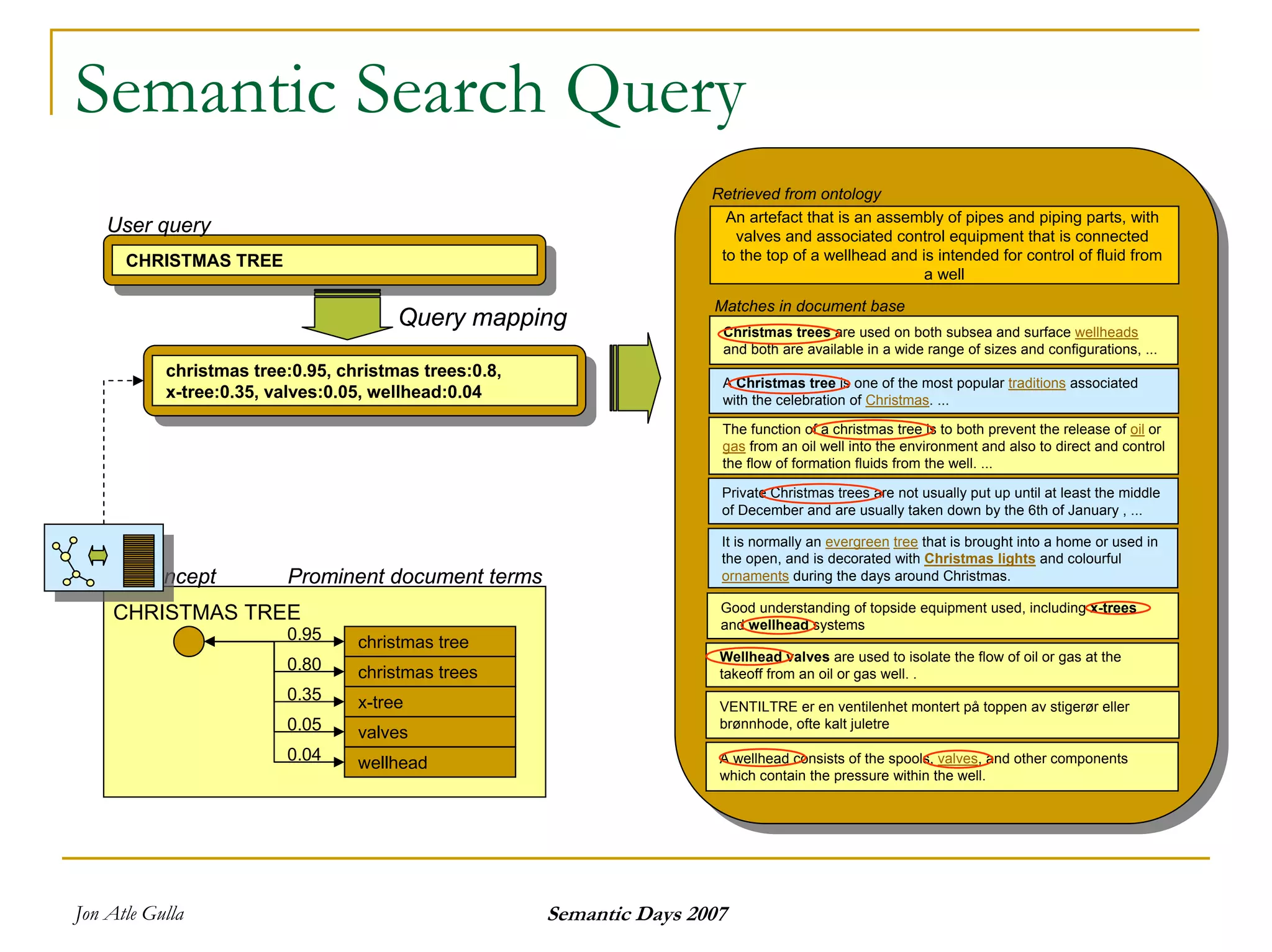 Semantics And Search