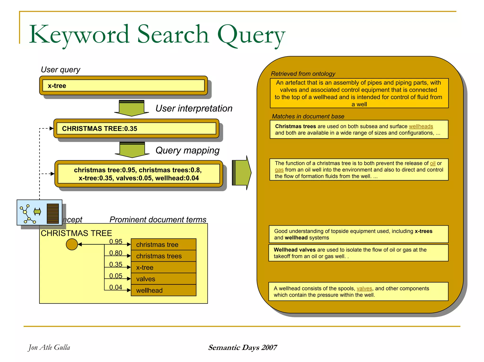 Semantics And Search