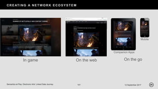 C R E AT I N G A N E T W O R K E C O S Y S T E M
12 September 2017Semantics at Play: Electronic Arts’ Linked Data Journey 101
In game On the web On the go
Companion Apps
Mobile
 