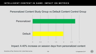 I N T E L L I G E N T C O N T E N T I N G AM E : I M PAC T O N M E T R I C S
12 September 2017Semantics at Play: Electronic Arts’ Linked Data Journey 104
0 0.5 1 1.5 2 2.5 3
Default
Personalized
Personalized Content Study Group vs Default Content Control Group
Impact: A 40% increase on session days from personalized content
 