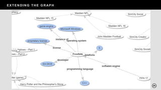 E X T E N D I N G T H E G R AP H
 