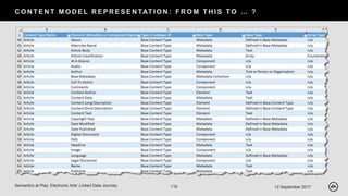 C O N T E N T M O D E L R E P R E S E N TAT I O N : F R O M T H I S TO … ?
12 September 2017Semantics at Play: Electronic Arts’ Linked Data Journey 119
 