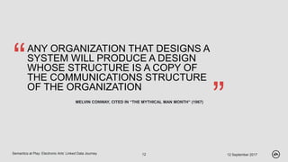 “
”
ANY ORGANIZATION THAT DESIGNS A
SYSTEM WILL PRODUCE A DESIGN
WHOSE STRUCTURE IS A COPY OF
THE COMMUNICATIONS STRUCTURE
OF THE ORGANIZATION
MELVIN CONWAY, CITED IN “THE MYTHICAL MAN MONTH” (1967)
12 September 2017Semantics at Play: Electronic Arts’ Linked Data Journey 12
 