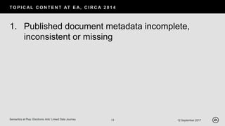 TO P I C AL C O N T E N T AT E A, C I R C A 2 0 1 4
12 September 2017Semantics at Play: Electronic Arts’ Linked Data Journey 13
1. Published document metadata incomplete,
inconsistent or missing
 