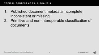 TO P I C AL C O N T E N T AT E A, C I R C A 2 0 1 4
12 September 2017Semantics at Play: Electronic Arts’ Linked Data Journey 15
1. Published document metadata incomplete,
inconsistent or missing
2. Primitive and non-interoperable classification of
documents
 