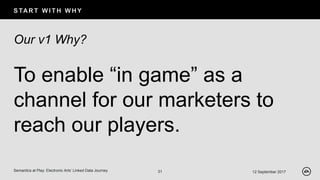 S TAR T W I T H W H Y
12 September 2017Semantics at Play: Electronic Arts’ Linked Data Journey 31
Our v1 Why?
To enable “in game” as a
channel for our marketers to
reach our players.
 