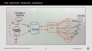 T H E C O N T E N T S E RV I C E : G E N E S I S
12 September 2017Semantics at Play: Electronic Arts’ Linked Data Journey 32
 