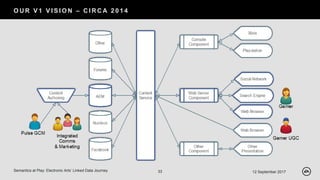 O U R V 1 V I S I O N – C I R C A 2 0 1 4
12 September 2017Semantics at Play: Electronic Arts’ Linked Data Journey 33
 