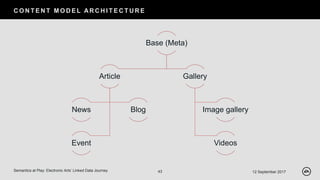 C O N T E N T M O D E L AR C H I T E C T U R E
12 September 2017Semantics at Play: Electronic Arts’ Linked Data Journey 43
Base (Meta)
Article
News Blog
Event
Gallery
Image gallery
Videos
 