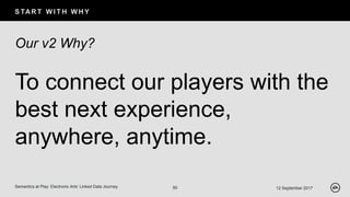 S TAR T W I T H W H Y
12 September 2017Semantics at Play: Electronic Arts’ Linked Data Journey 50
Our v2 Why?
To connect our players with the
best next experience,
anywhere, anytime.
 