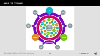 O U R V 2 V I S I O N
12 September 2017Semantics at Play: Electronic Arts’ Linked Data Journey 66
 