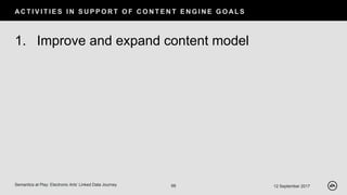 AC T I V I T I E S I N S U P P O R T O F C O N T E N T E N G I N E G O AL S
12 September 2017Semantics at Play: Electronic Arts’ Linked Data Journey 68
1. Improve and expand content model
 