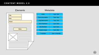 C O N T E N T M O D E L 2 . 0
 