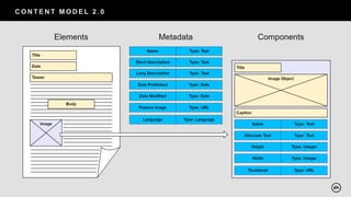 C O N T E N T M O D E L 2 . 0
 
