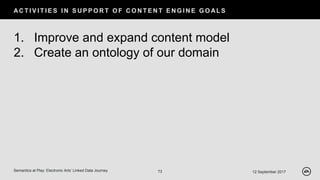 AC T I V I T I E S I N S U P P O R T O F C O N T E N T E N G I N E G O AL S
12 September 2017Semantics at Play: Electronic Arts’ Linked Data Journey 73
1. Improve and expand content model
2. Create an ontology of our domain
 