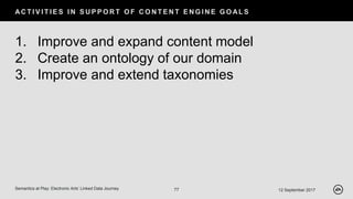 AC T I V I T I E S I N S U P P O R T O F C O N T E N T E N G I N E G O AL S
12 September 2017Semantics at Play: Electronic Arts’ Linked Data Journey 77
1. Improve and expand content model
2. Create an ontology of our domain
3. Improve and extend taxonomies
 