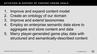 AC T I V I T I E S I N S U P P O R T O F C O N T E N T E N G I N E G O AL S
12 September 2017Semantics at Play: Electronic Arts’ Linked Data Journey 79
1. Improve and expand content model
2. Create an ontology of our domain
3. Improve and extend taxonomies
4. Employ an enterprise semantic data store to
aggregate and store content and data
5. Marry player-generated game play data with
structured and semantically-described content
 