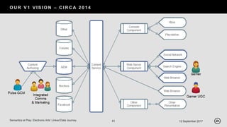 O U R V 1 V I S I O N – C I R C A 2 0 1 4
12 September 2017Semantics at Play: Electronic Arts’ Linked Data Journey 81
 