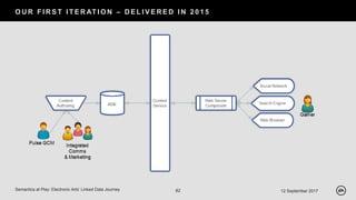 O U R F I R S T I T E R AT I O N – D E L I V E R E D I N 2 0 1 5
12 September 2017Semantics at Play: Electronic Arts’ Linked Data Journey 82
 